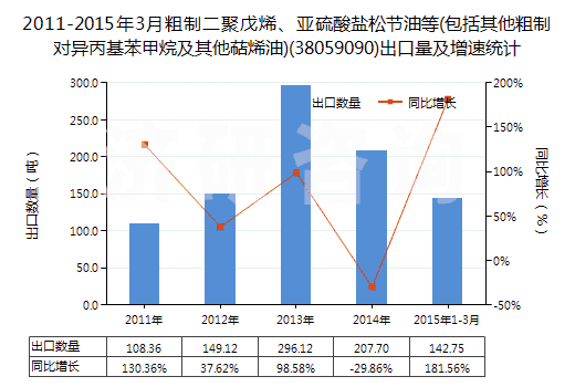 2011-2015年3月粗制二聚戊烯、亞硫酸鹽松節(jié)油等(包括其他粗制對(duì)異丙基苯甲烷及其他萜烯油)(38059090)出口量及增速統(tǒng)計(jì)